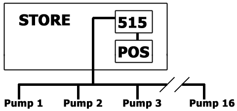 Bennett GoPay Terminal are the most econimacal way to implement Pay at the Pump access to your dispensers. The Bennett GoPay Terminals use the user friendly Verifone cardreaders